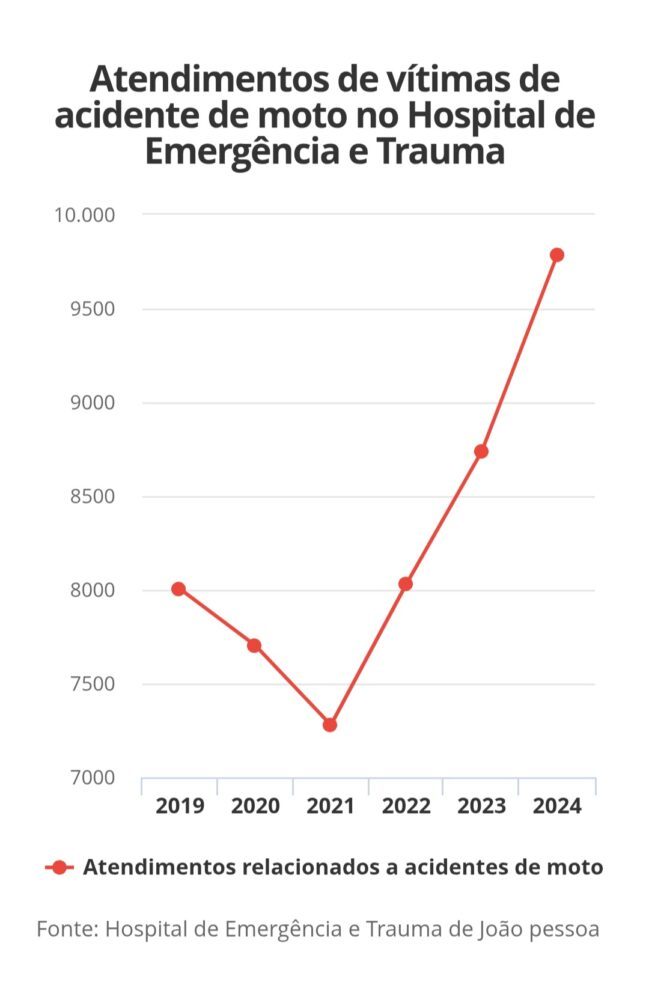 Quase 10 mil vítimas de acidentes de moto foram atendidas no Hospital de Trauma de João Pessoa em 2024 2 Screenshot 20250209 113728 Chrome