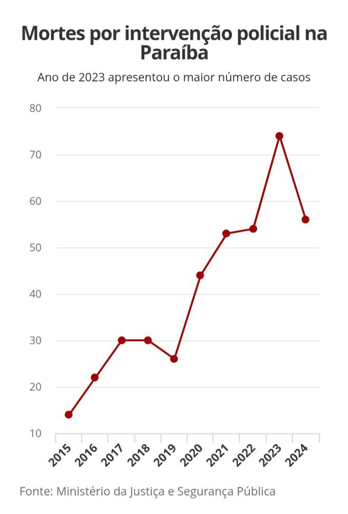 Em dez anos, número de mortes por intervenção policial aumenta 300% na Paraíba 2 Screenshot 20250217 185025 Chrome 1
